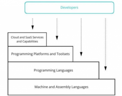 低代碼開發(fā)與基礎軟件安全 機遇與挑戰(zhàn)并存