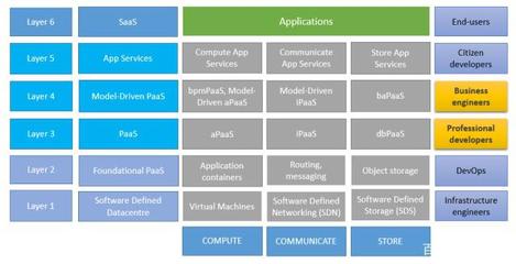 aPaaS與iPaaS 基礎軟件開發(fā)的雙翼解析
