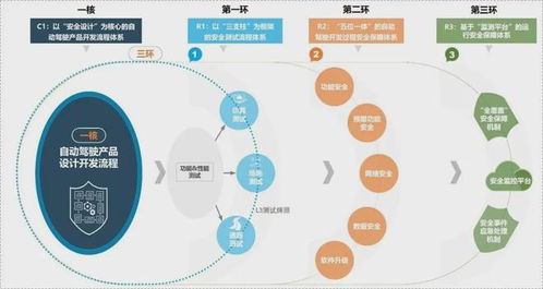 北汽集團推出智能網聯汽車新安全體系，為自動駕駛技術發展構筑堅實防線