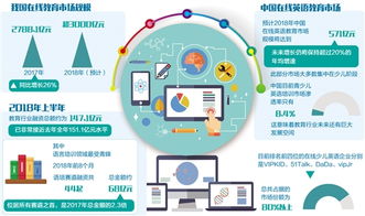 在線教育企業發力三駕馬車 資本、技術與產品，預計2018年市場規模超3000億元